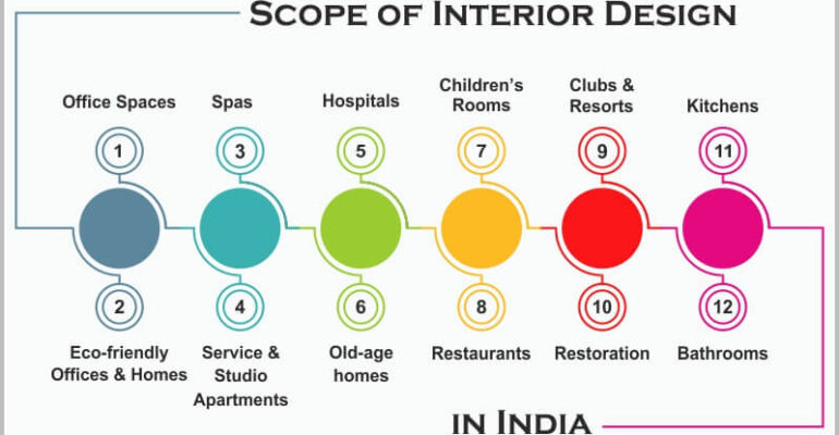 scope-of-interior-design-in-india