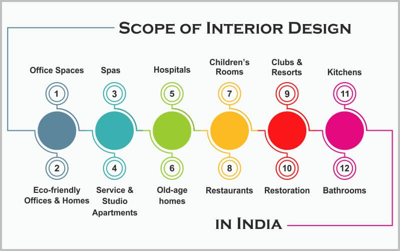 Scope of Interior Designing