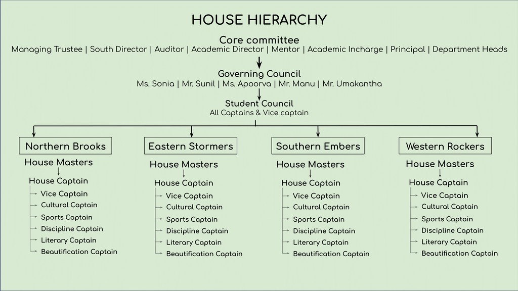 Houses Presentation House Hierarchy