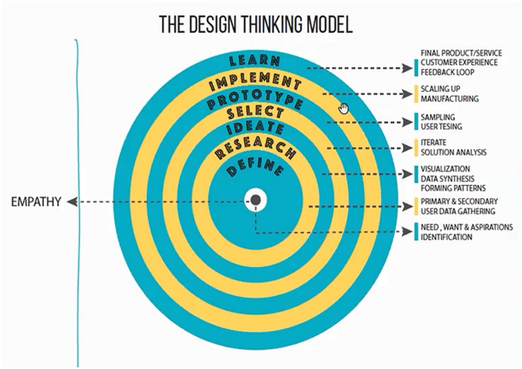 DESIGN THINKING FOR A CONSTRUCTIVE SOLUTION BASED IDEOLOGY