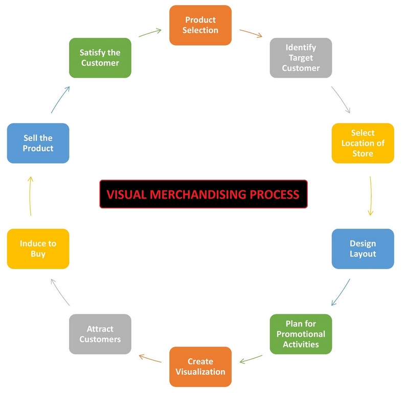 Visual Merchandising Process