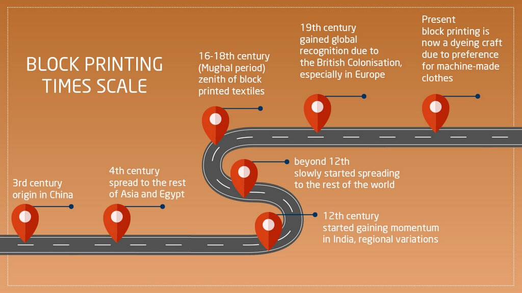 History of Block Printing (with infographics)