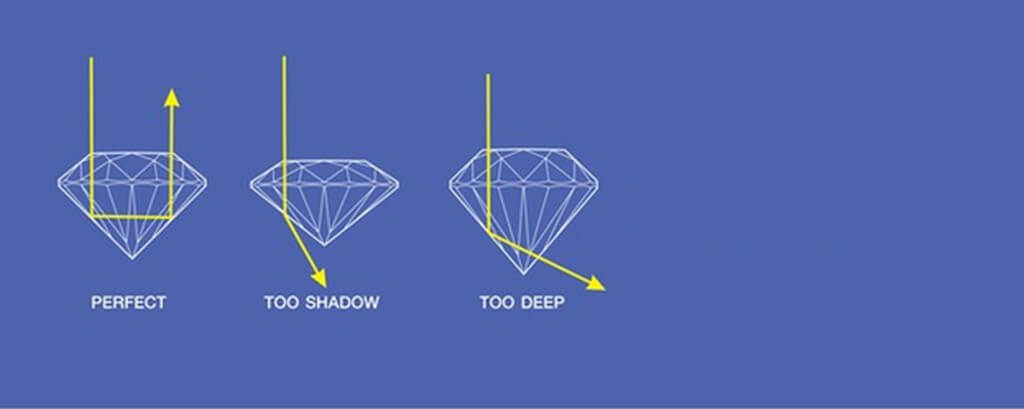 Diamond Cut – Different types of cuts that you should know